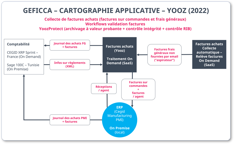 Yooz-Geficca-Cartographie-Applicative-2022-08-v5