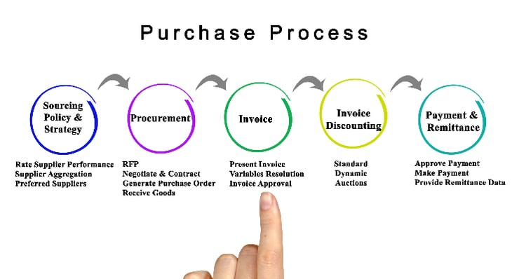 purchase-process