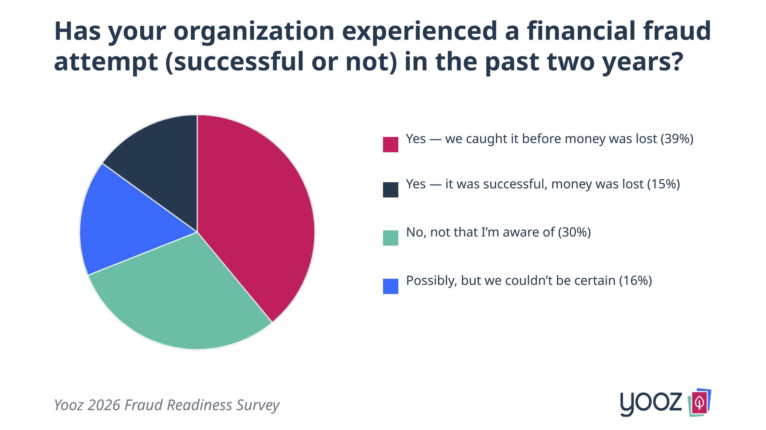70% of U.S. finance teams faced a payment fraud attempt in the past two years or couldn't rule one out — Yooz 2026 Payment Fraud Readiness Report