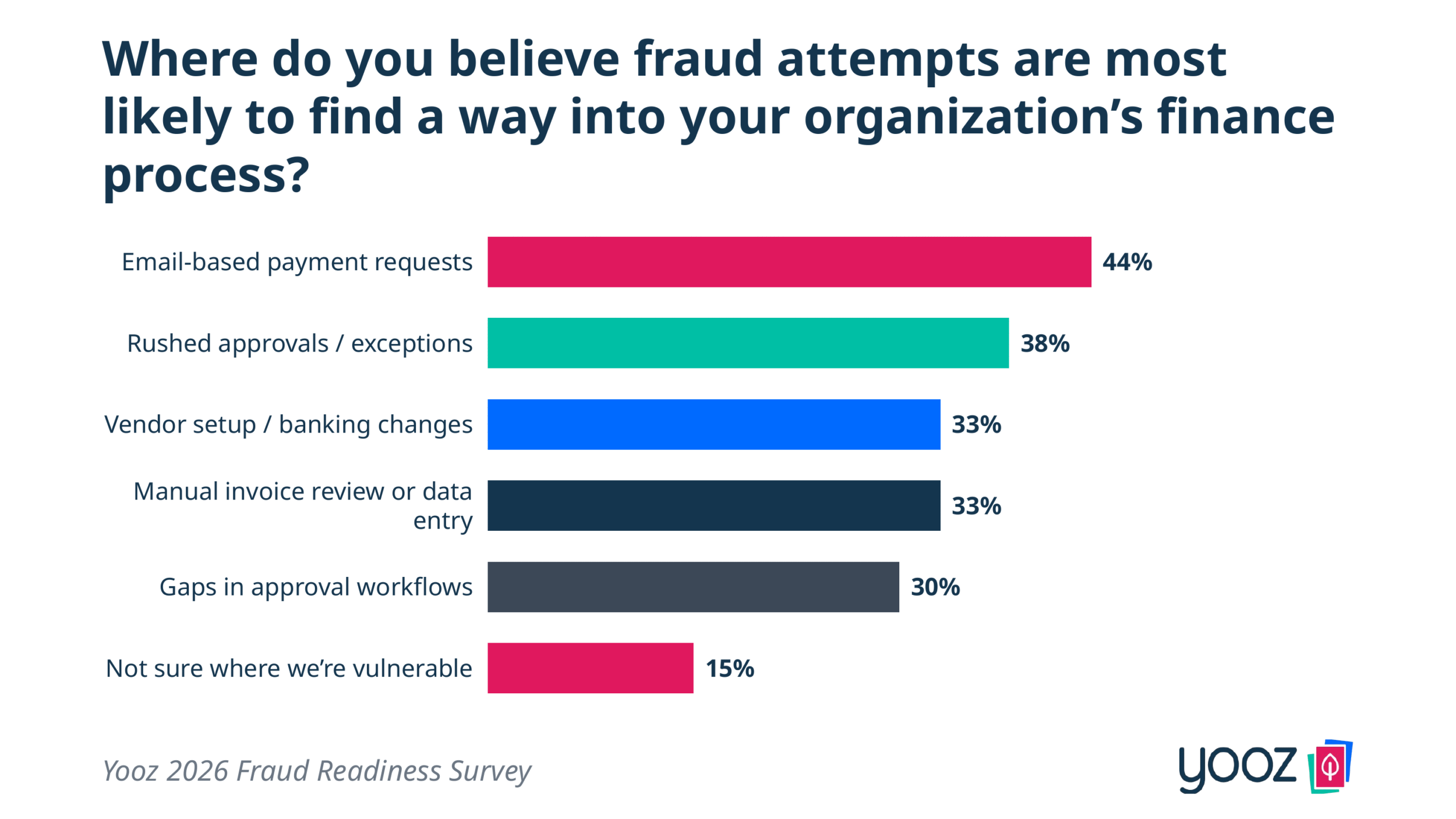 Finance pros say payment fraud enters through email payment requests (44%) and rushed approvals (38%) — Yooz 2026 Payment Fraud Readiness Report