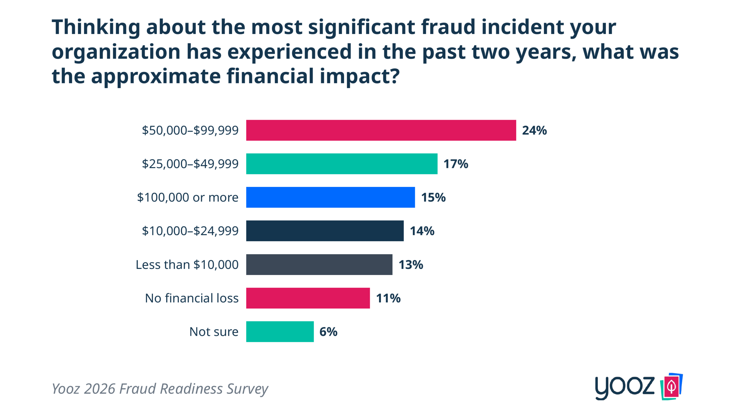 39% of payment fraud incidents cost organizations $50,000 or more — Yooz 2026 Payment Fraud Readiness Report