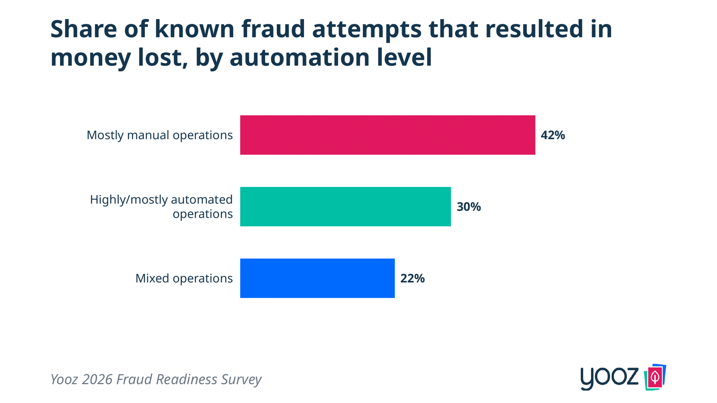Manual finance operations lose money in 42% of fraud attempts, vs. 30% for highly automated and 22% for mixed operations — Yooz 2026 Payment Fraud Readiness Report