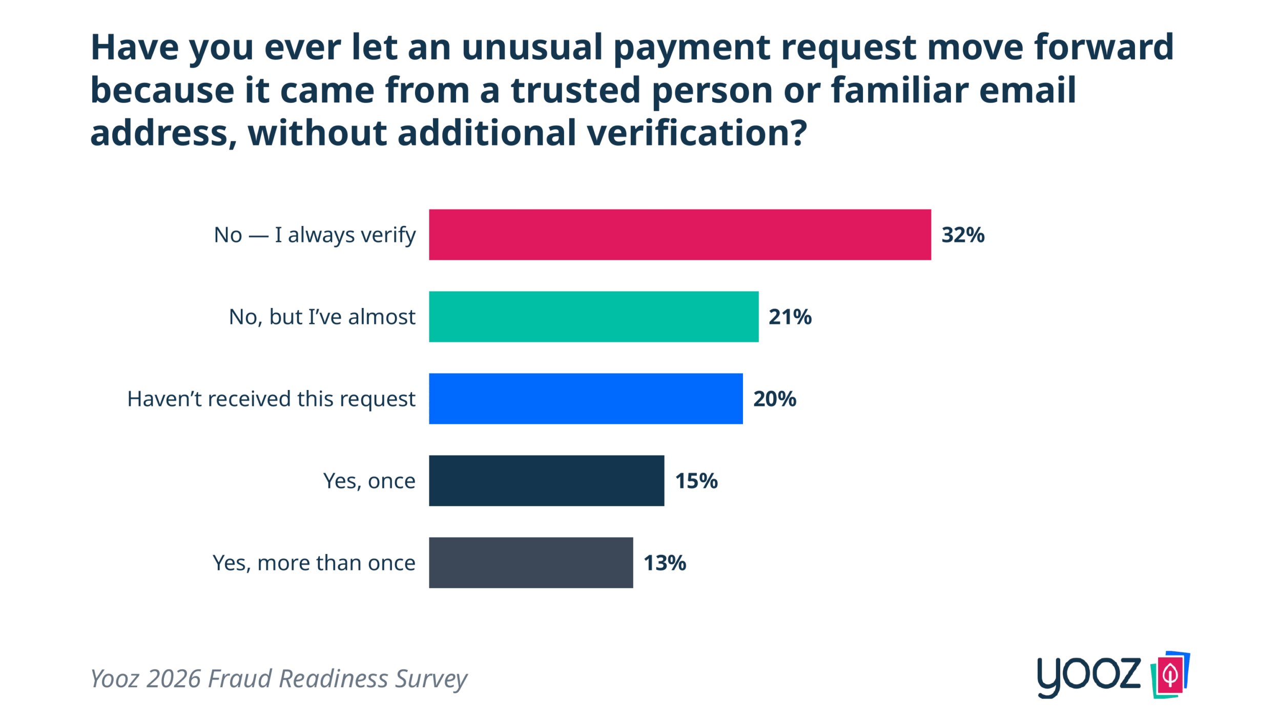 28% of finance pros let an unverified payment through on trust, and 21% almost did — Yooz 2026 Payment Fraud Readiness Report
