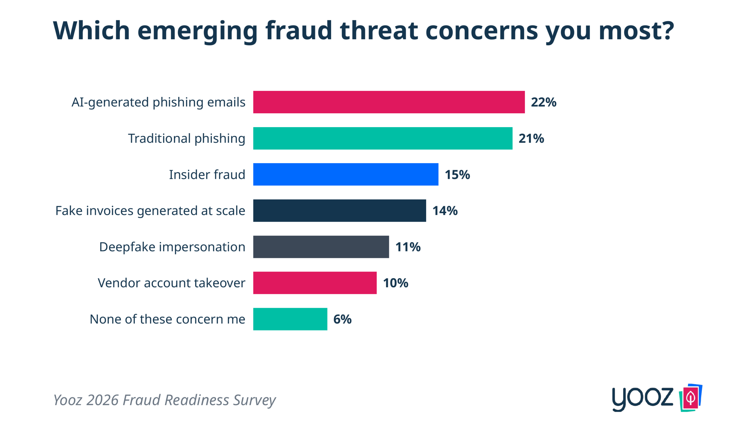 48% of finance pros name an AI-powered threat like deepfake fraud or AI phishing as their top concern — Yooz 2026 Payment Fraud Readiness Report