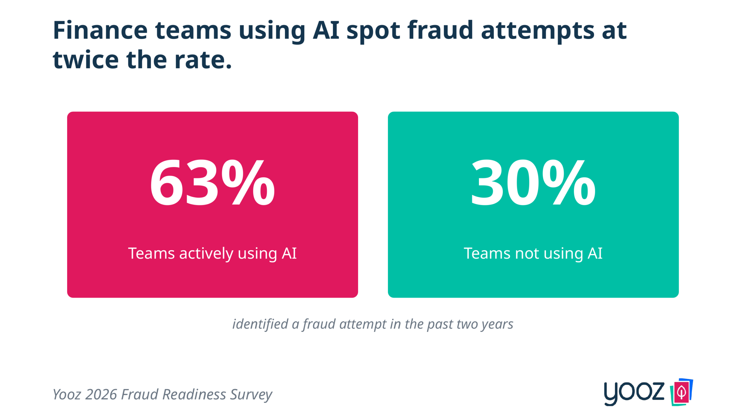 Finance teams using AI fraud detection detect fraud attempts at twice the rate of non-users (63% vs. 30%) — Yooz 2026 Payment Fraud Readiness Report