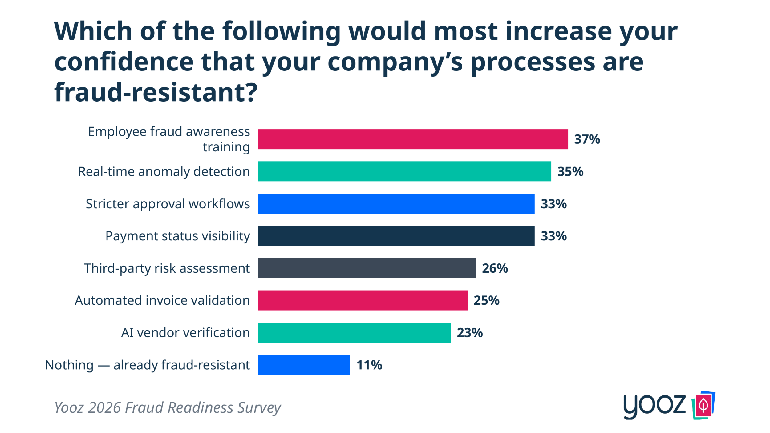 Fraud awareness training (37%) and real-time anomaly detection (35%) top what would make finance teams more confident their processes are fraud-resistant — Yooz 2026 Payment Fraud Readiness Report