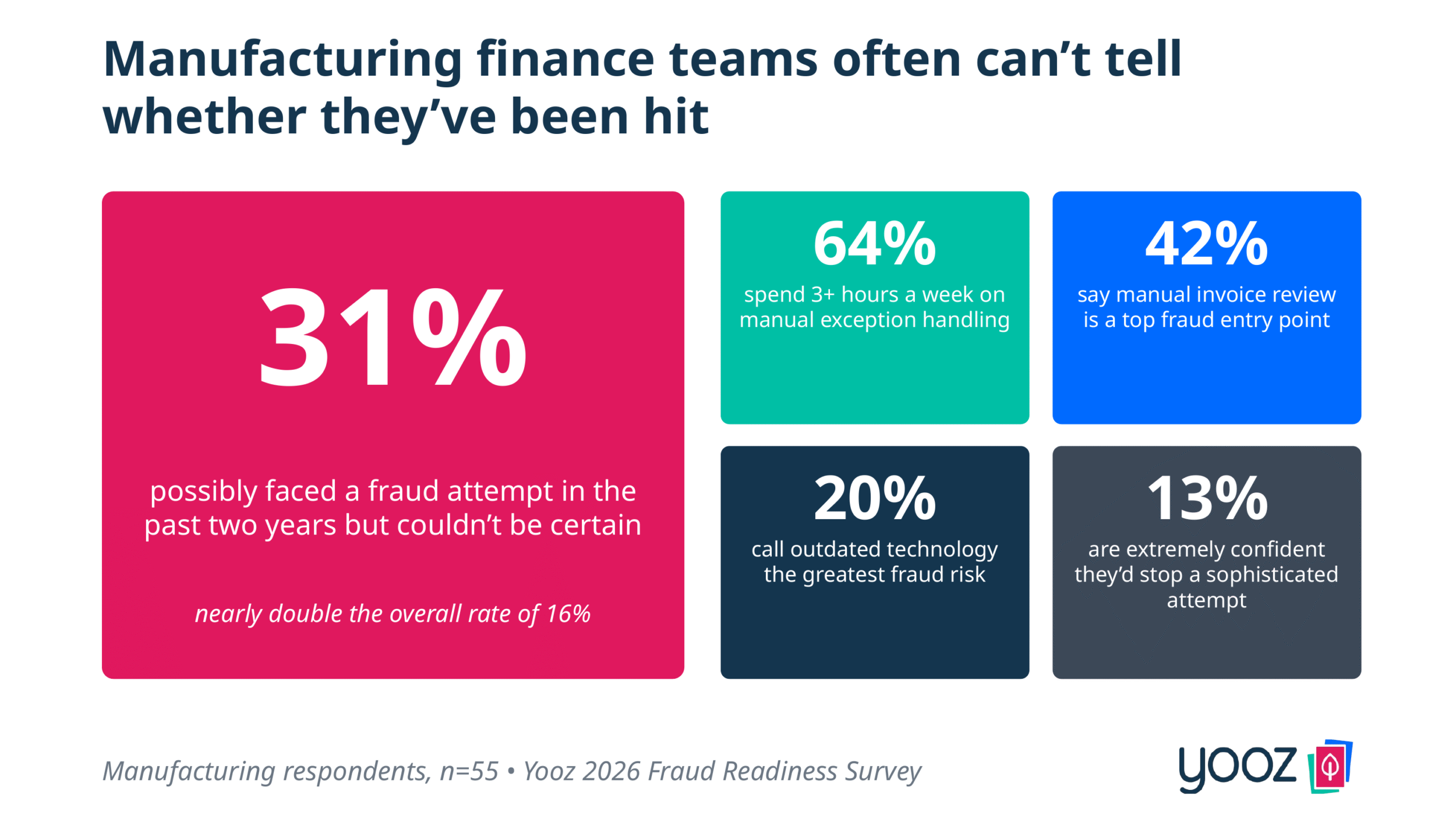 31% of manufacturing finance professionals can't say for sure whether their organization faced a fraud attempt, nearly double the overall rate — Yooz 2026 Payment Fraud Readiness Report