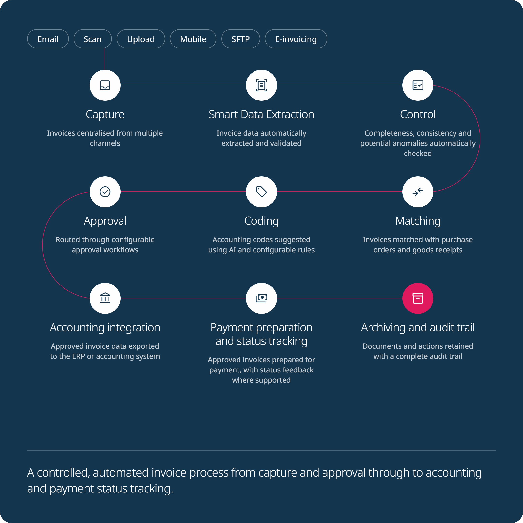 diagram automated invoice, automated invoice system, invoice automation