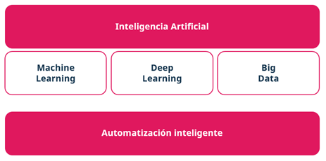Los pilares de una solución de automatización