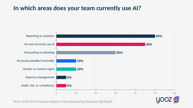 Horizontal bar chart showing where manufacturing finance teams use AI. Reporting or analytics leads at 50%, followed by forecasting at 30%, accounts payable or receivable at 10%, vendor or invoice management at 10%, expense management at 5%, and audit, risk, or compliance at 5%. 45% do not currently use AI.