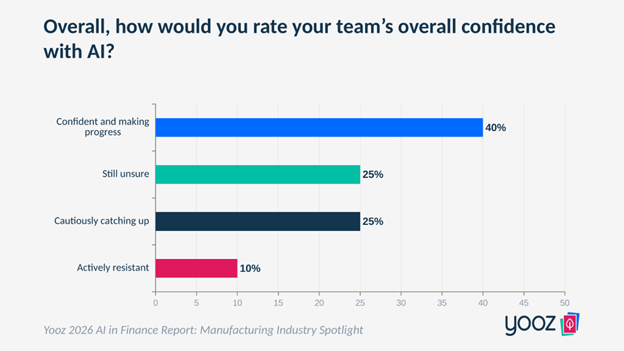 Horizontal bar chart showing AI confidence levels among manufacturing finance teams. 40% are confident and making progress, 25% are still unsure, 25% are cautiously catching up, 10% are actively resistant, and 0% say they are leading the way.