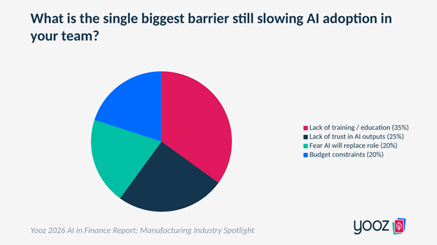 Pie chart showing the biggest barriers to AI adoption among manufacturing finance teams. Lack of training or education is the top barrier at 35%, followed by lack of trust in AI outputs at 25%, fear that AI will replace their role at 20%, and budget constraints at 20%.
