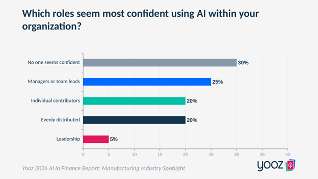 Horizontal bar chart showing which roles seem most confident using AI in manufacturing organizations. No one seems confident leads at 30%, followed by managers or team leads at 25%, individual contributors at 20%, evenly distributed at 20%, and leadership at 5%.