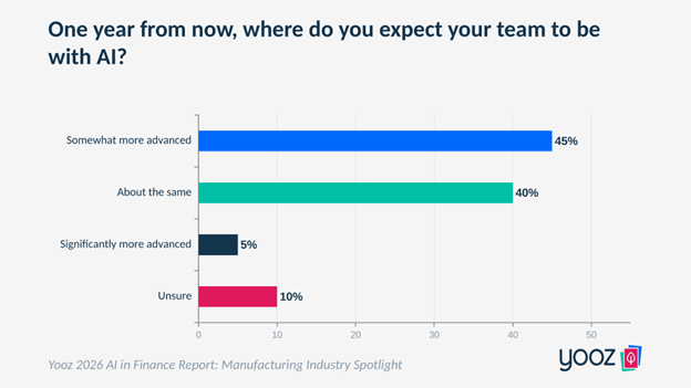 Horizontal bar chart showing where manufacturing finance teams expect to be with AI in one year. 45% expect to be somewhat more advanced, 40% expect about the same, 5% expect to be significantly more advanced, and 10% are unsure.