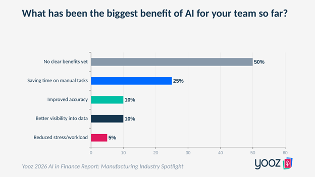 Horizontal bar chart showing the biggest AI benefits reported by manufacturing finance teams. 50% say they have not seen clear benefits yet, 25% cite saving time on manual tasks, 10% cite improved accuracy, 10% cite better visibility into financial data, and 5% cite reduced stress or workload.