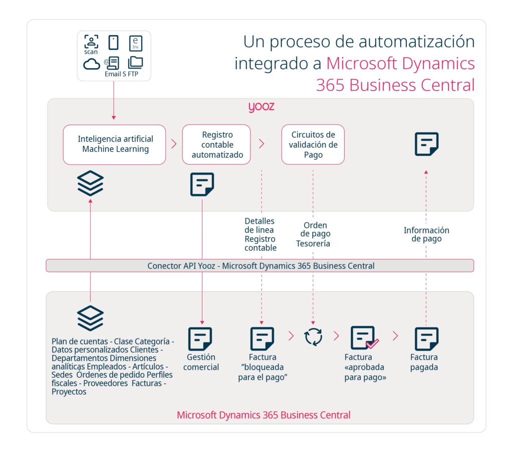Yooz - Infografia - Integración Microsoft Dynamics 365 Business Central