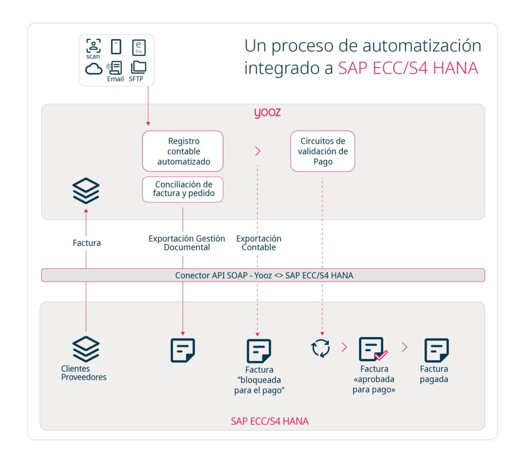 Yooz - Infografia - SAP ECC S4 HANA Brait Middleware - SP