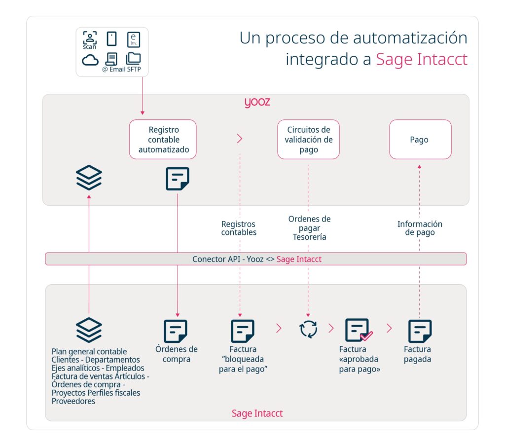 Yooz - Infografia - Sage Intacct