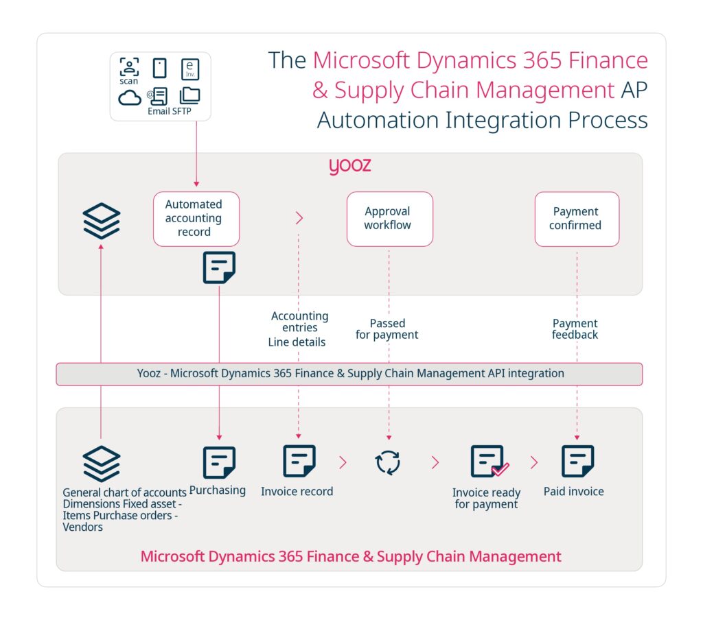 Yooz - Infographic - Microsoft Dynamics 365 Finance and Supply Chain Management