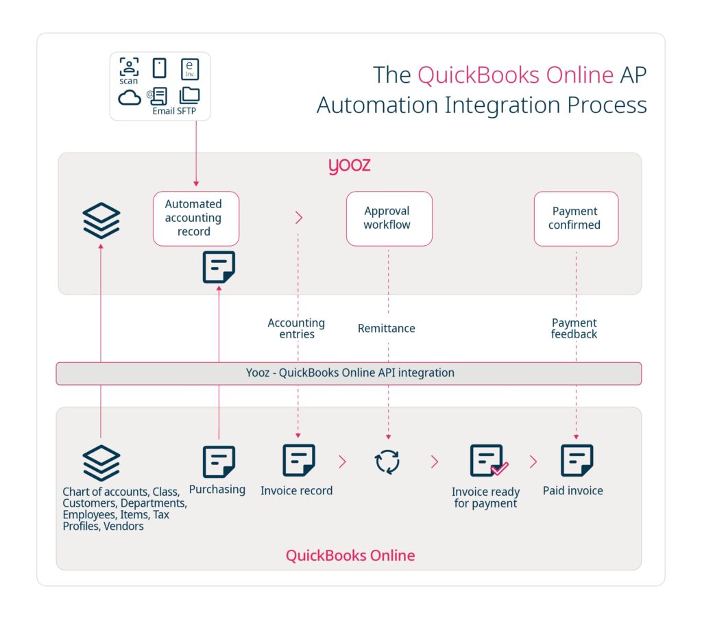 Yooz - Infographic - QuickBooks Online