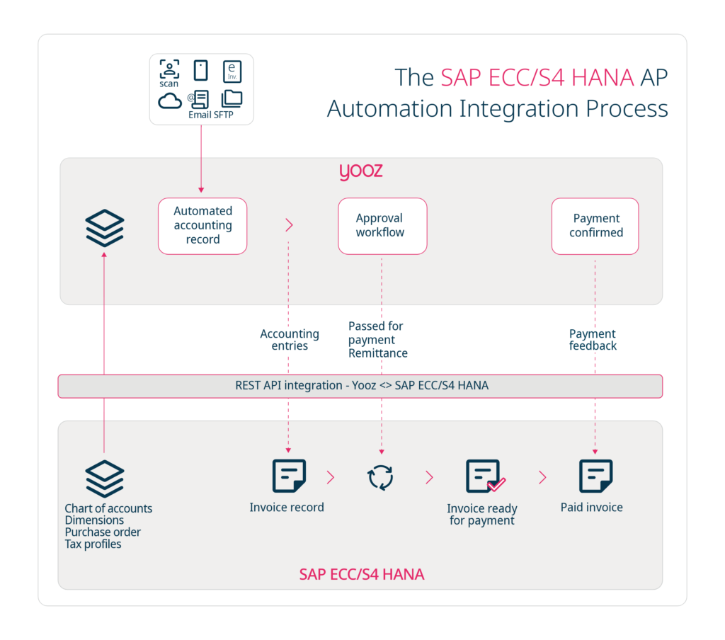 Yooz - Infographic - SAP ECC HANA
