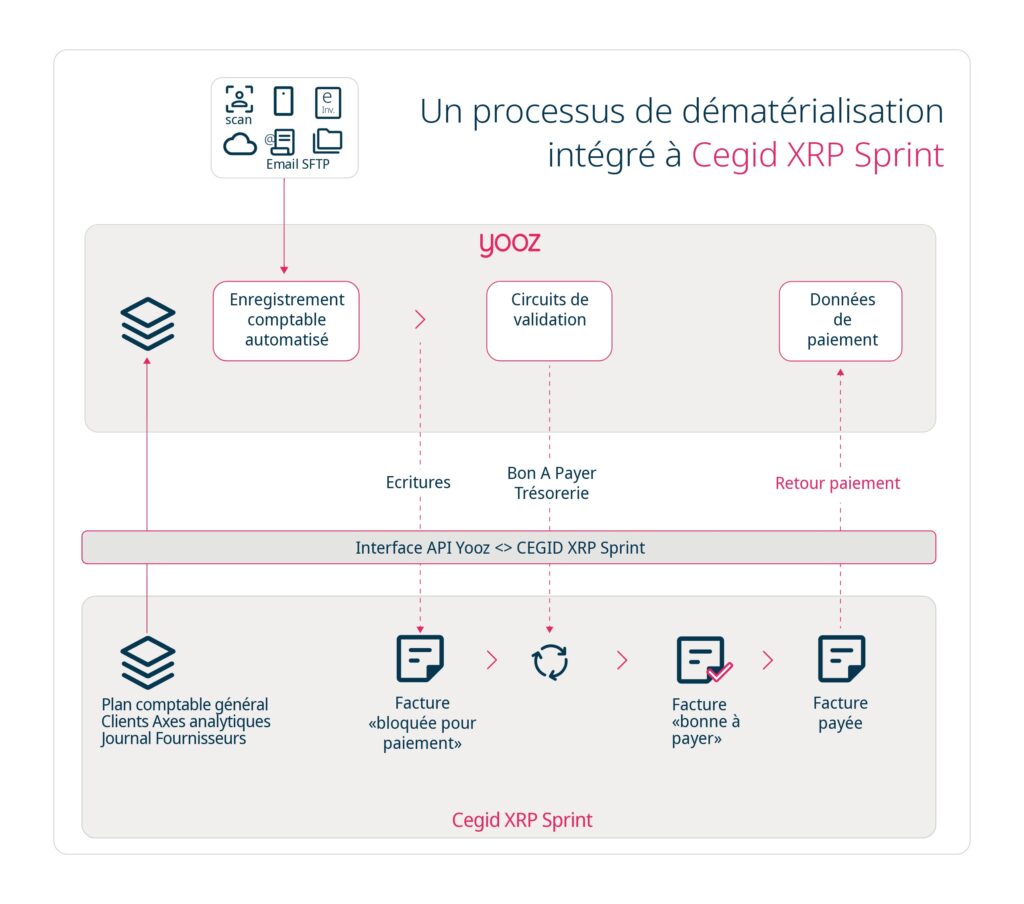 Yooz - Infographie - Cegid XRP Sprint