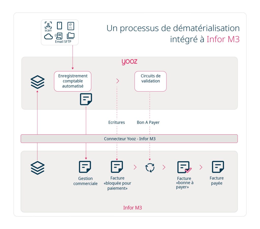 Yooz - Infographie - Infor M3