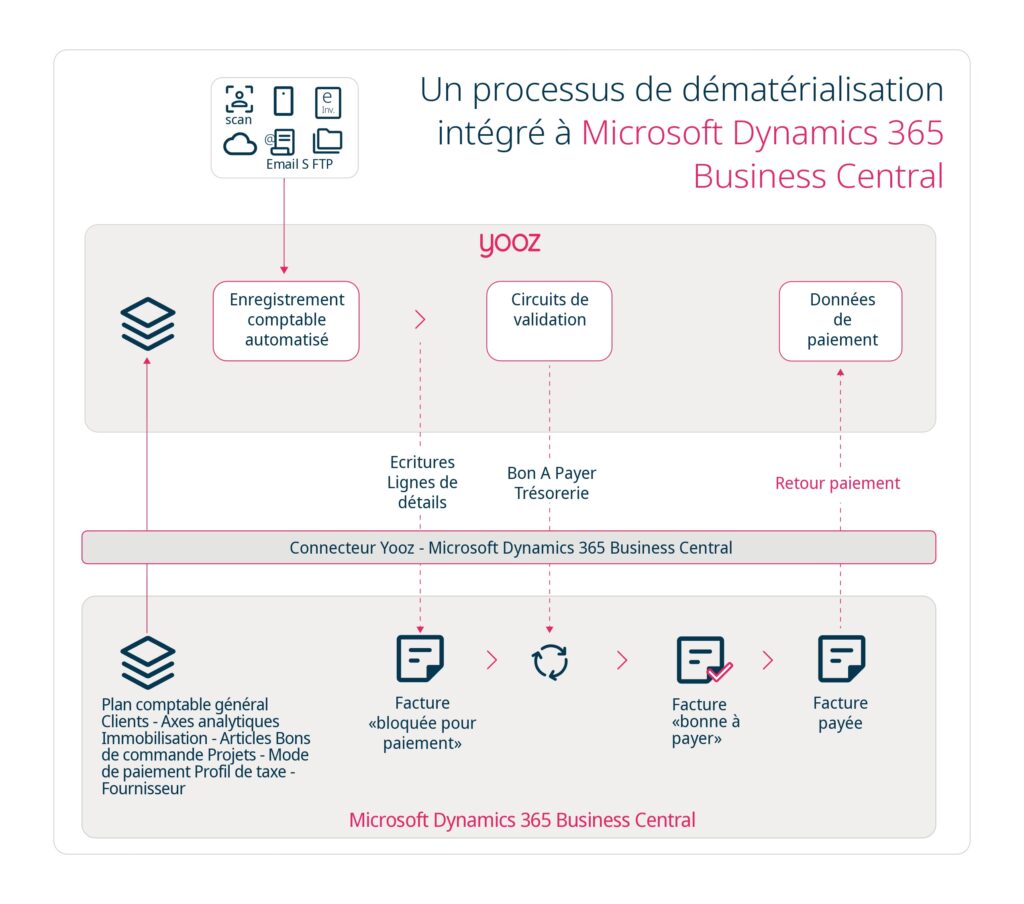 Yooz - Infographie - Microsoft Dynamics 365 Business Central