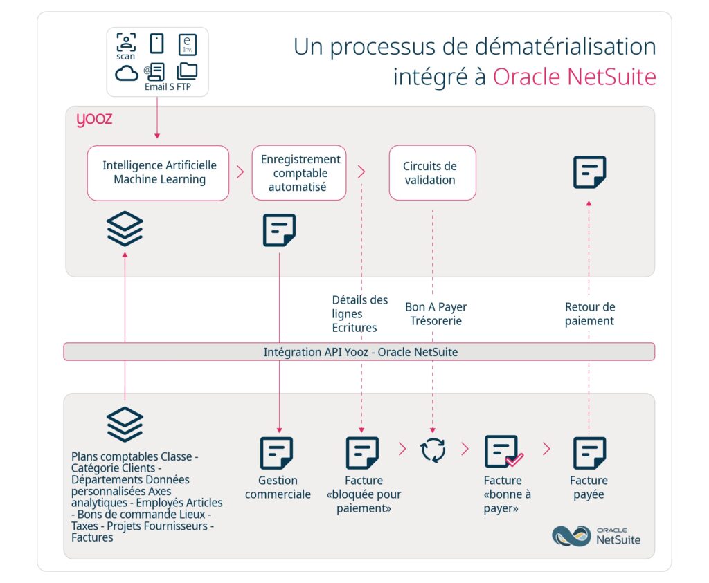 Yooz - Infographie - Oracle Netsuite