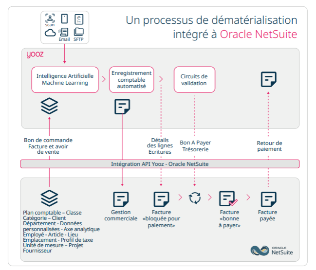 Yooz - Infographie - Oracle Netsuite - FR