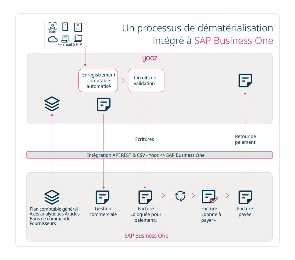 Yooz - Infographie - SAP Business One - FR