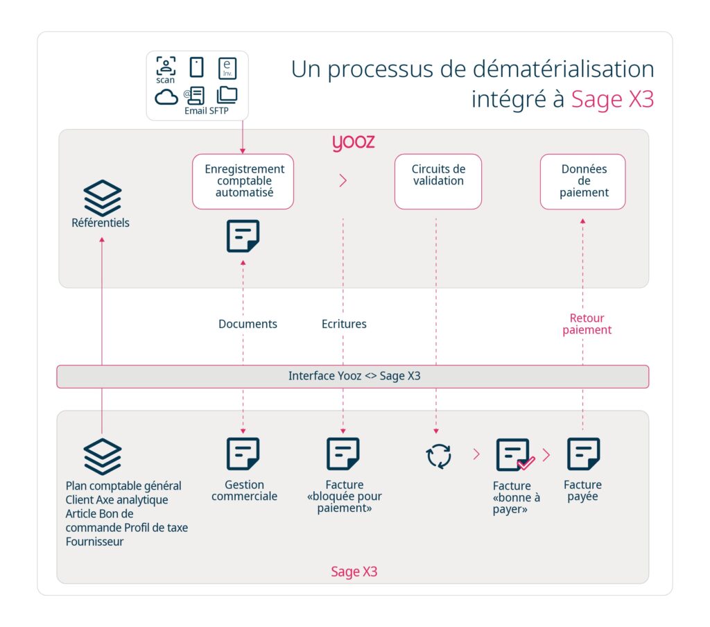 Yooz - Infographie - Sage X3 by Acuity