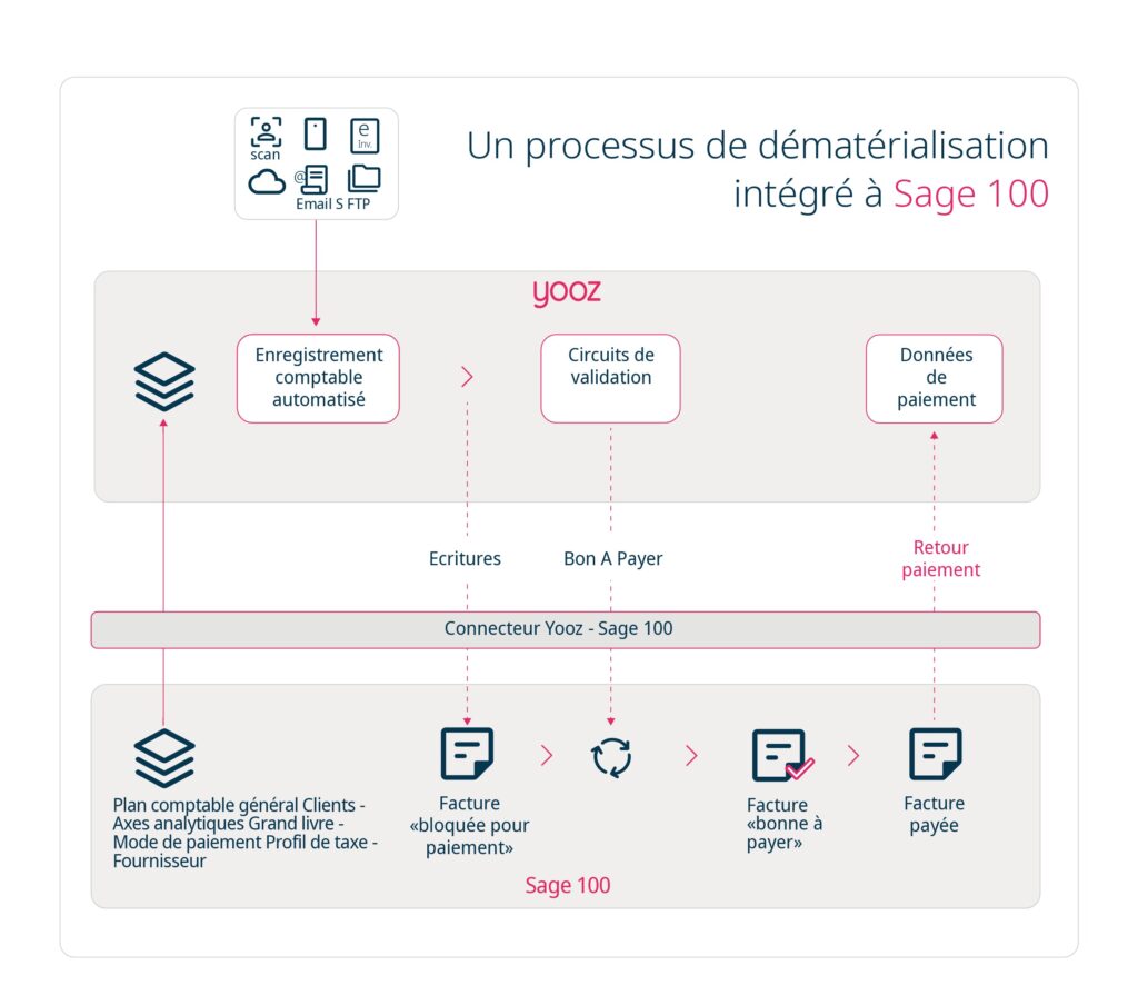 Yooz - Infographie - Sage 100