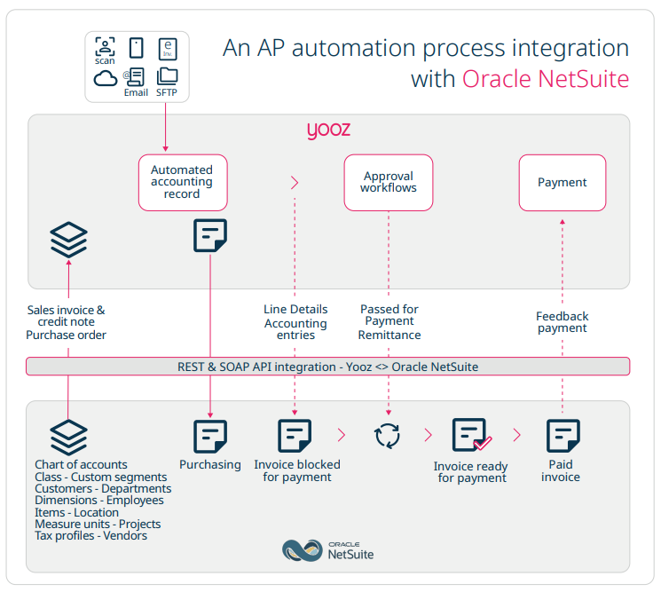 Yooz - Infographic - Oracle NetSuite - UK