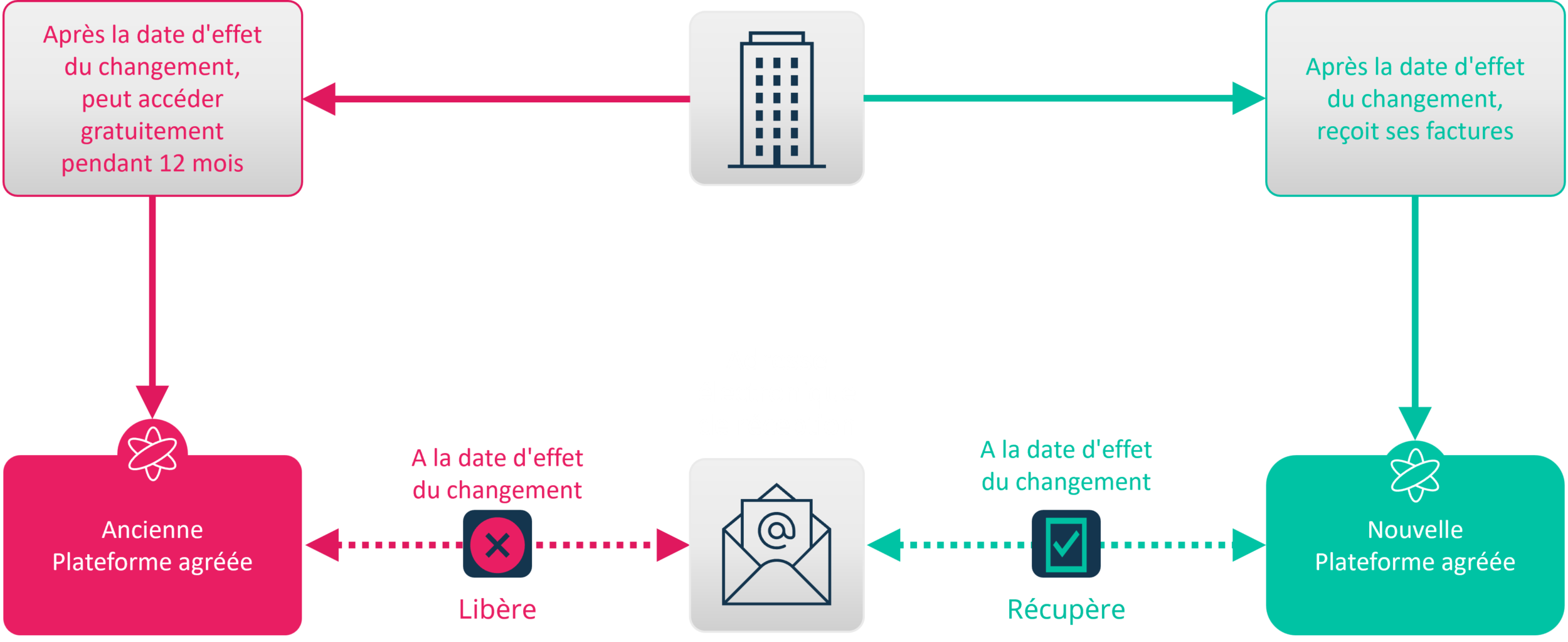 schéma changement de plateforme agréée (pdp) de reception - facture électronique