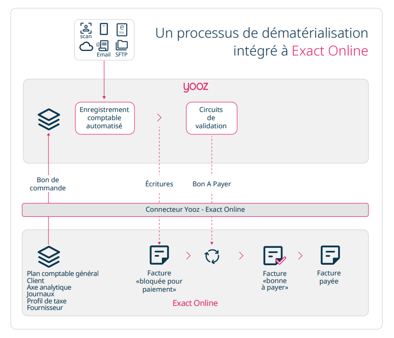 Yooz - Infographie - Exact Online - FR