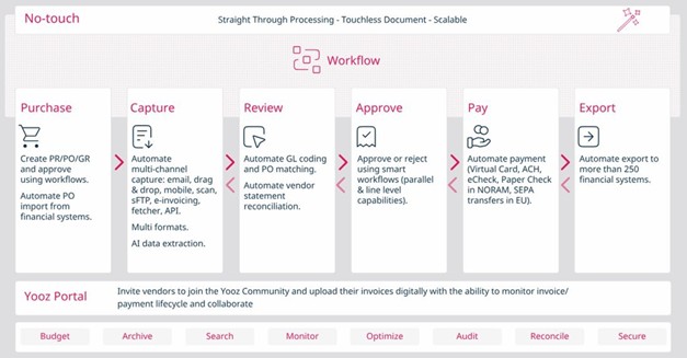 no-touch-processing-workflow