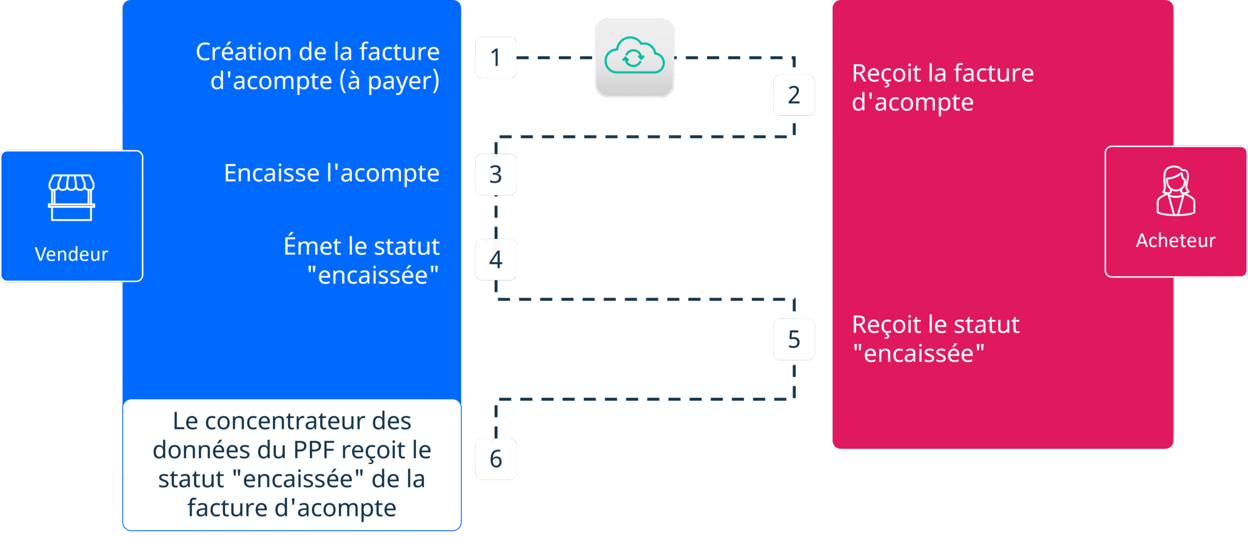 schéma facture d'acompte à payer