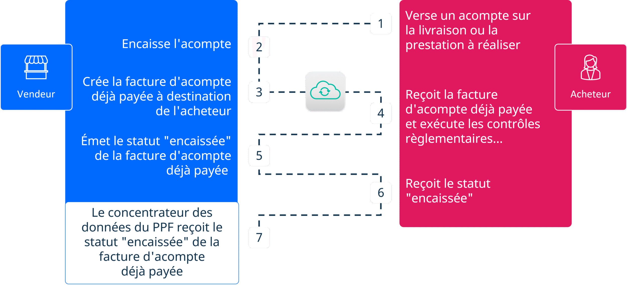 schéma facture d'acompte déjà payée