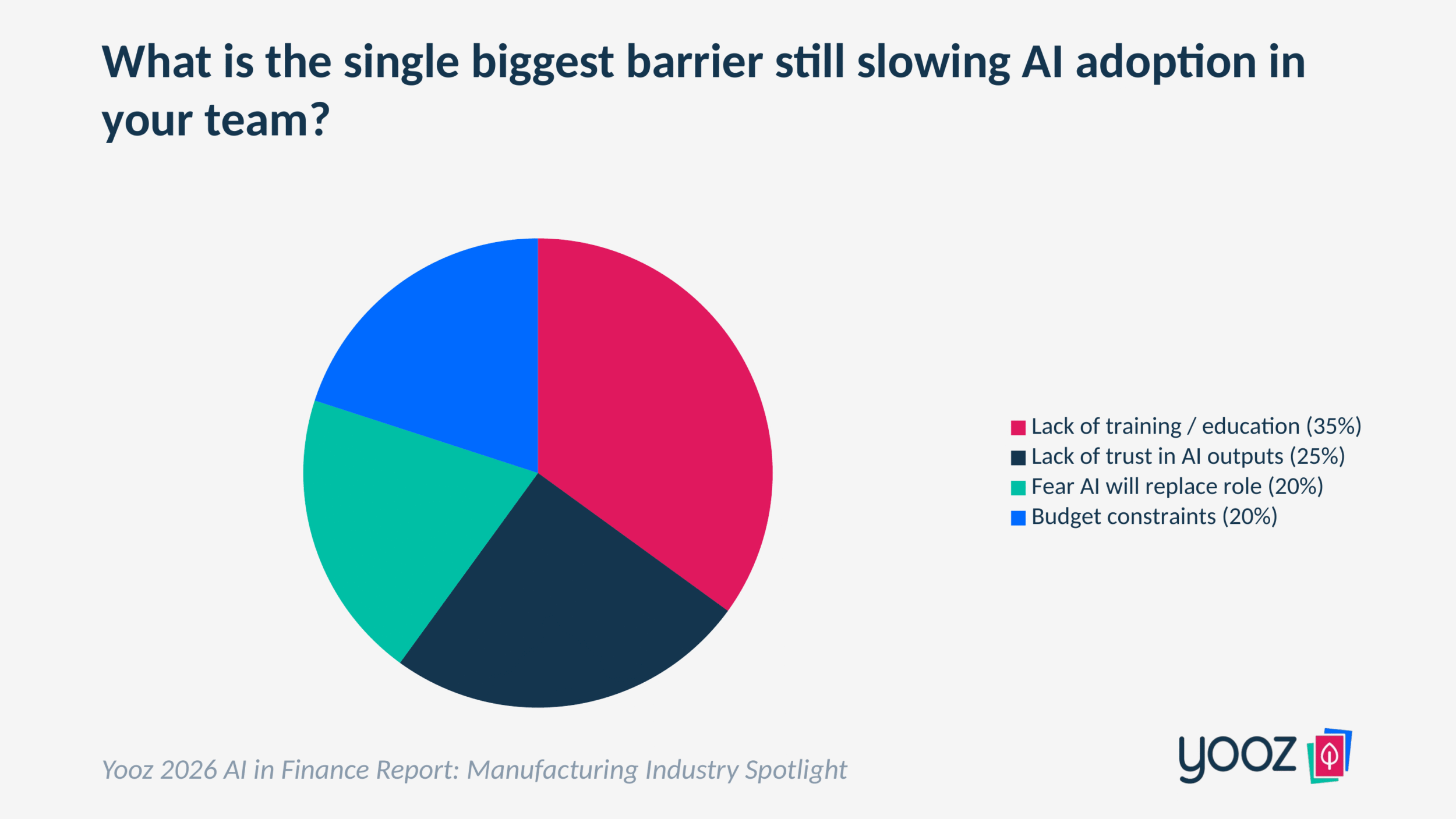 Pie chart showing the biggest barriers to AI adoption among manufacturing finance teams. Lack of training or education is the top barrier at 35%, followed by lack of trust in AI outputs at 25%, fear that AI will replace their role at 20%, and budget constraints at 20%.